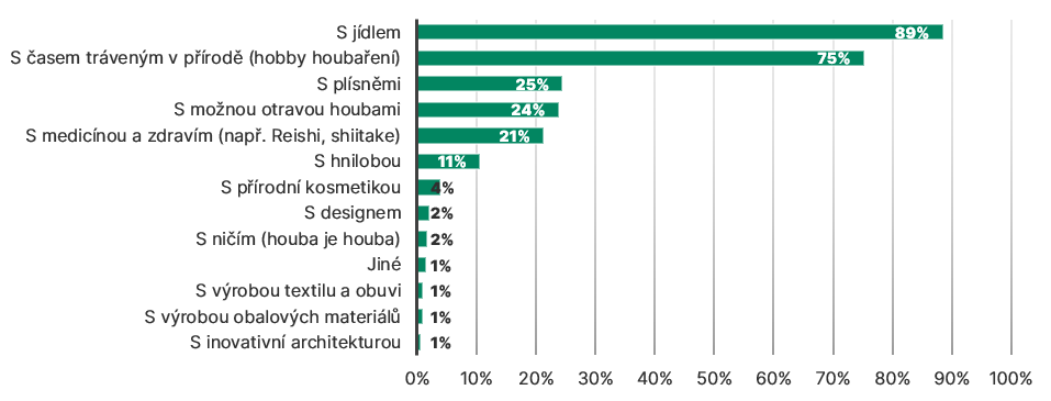 graf-s-cim-si-houby-nebo-podhoubi-spojujete
