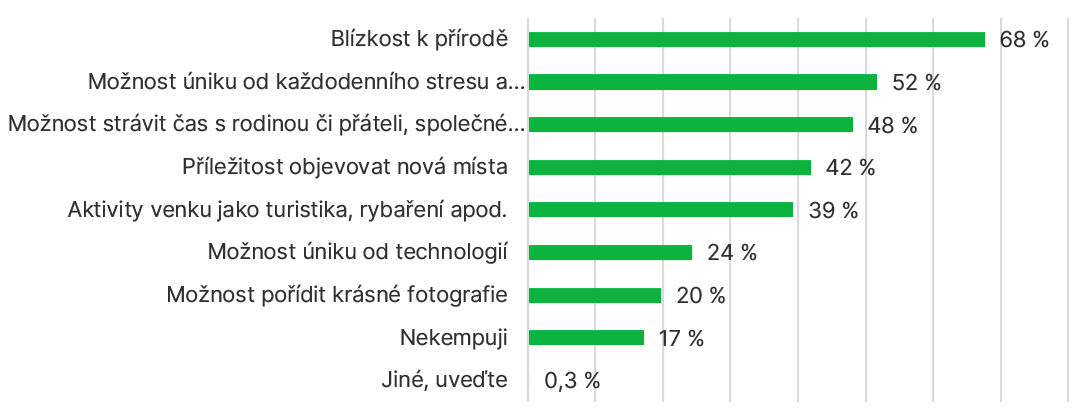 graf-co-se-vam-libi-na-kempovani