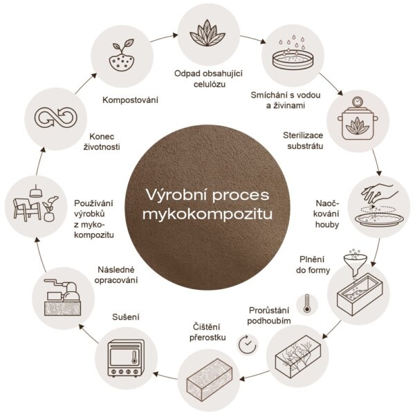 Vyrobni-proces-Mykokompozit-600x600