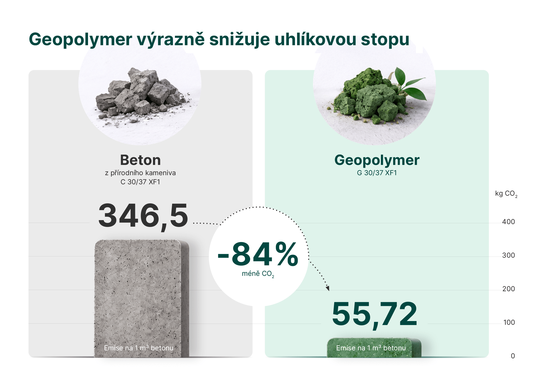 nebeton_geopolymer_emise