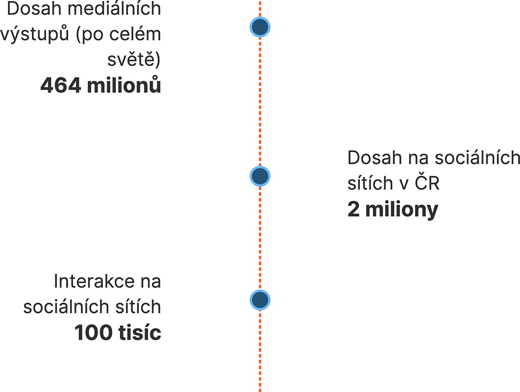 timeline-cz