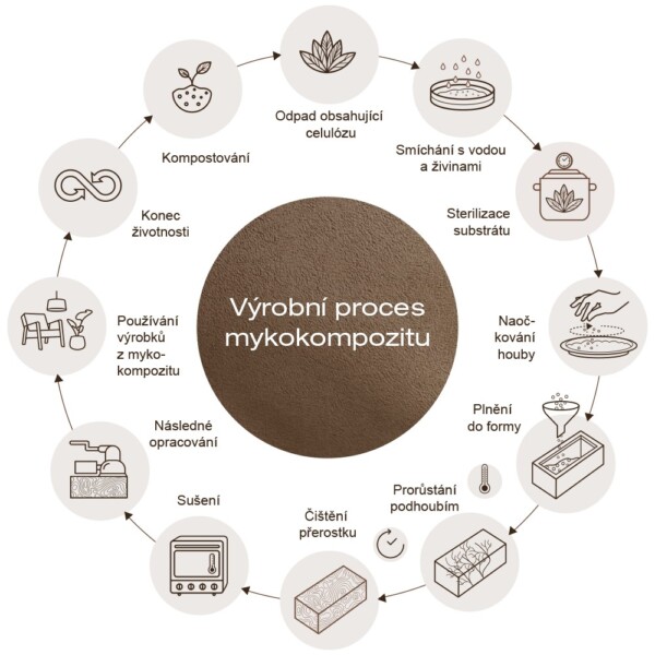 Výrobní proces Mykokompozitu